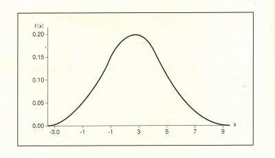 正規分布（Normal Distribution）